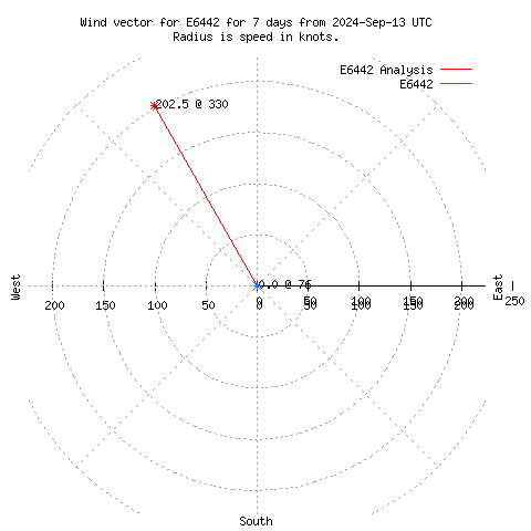 Wind vector chart for last 7 days