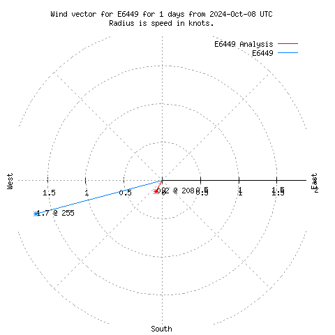 Wind vector chart