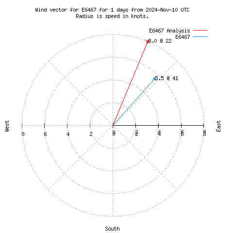 Wind vector chart