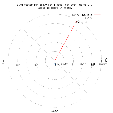 Wind vector chart