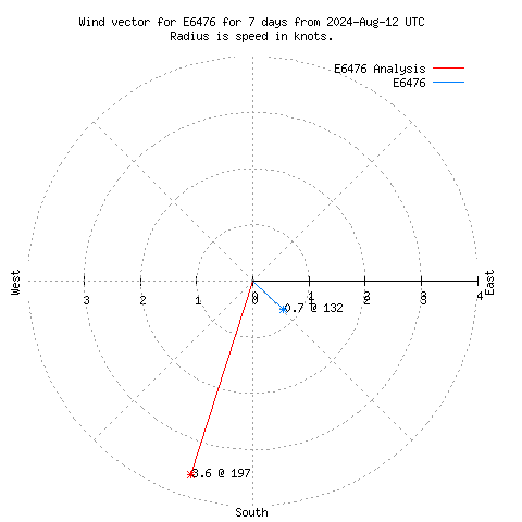 Wind vector chart for last 7 days