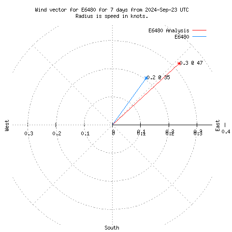 Wind vector chart for last 7 days