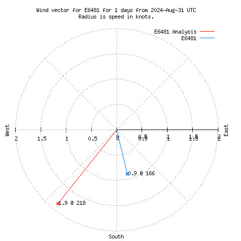 Wind vector chart