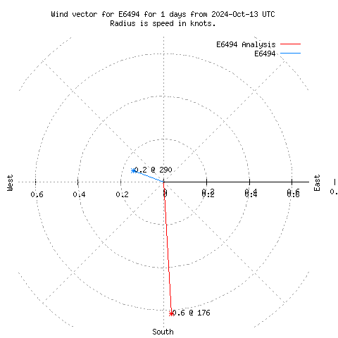 Wind vector chart