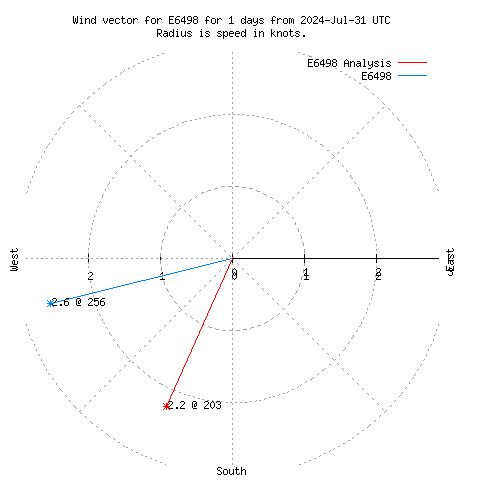 Wind vector chart