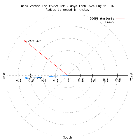 Wind vector chart for last 7 days