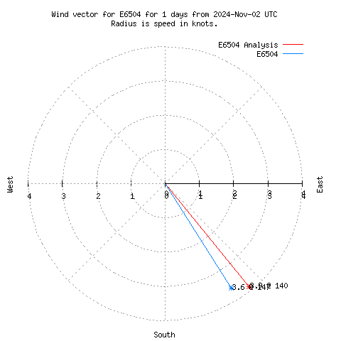 Wind vector chart