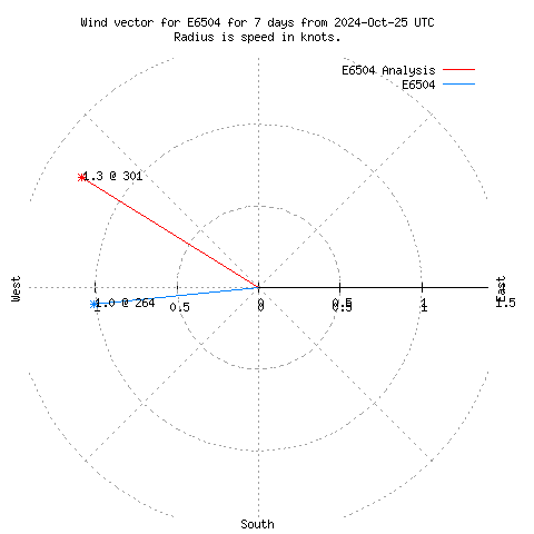 Wind vector chart for last 7 days