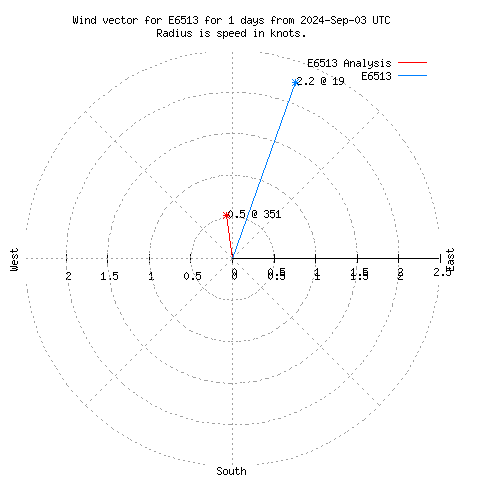 Wind vector chart