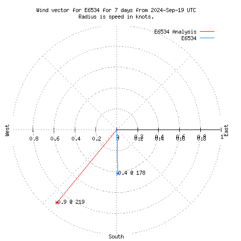 Wind vector chart for last 7 days