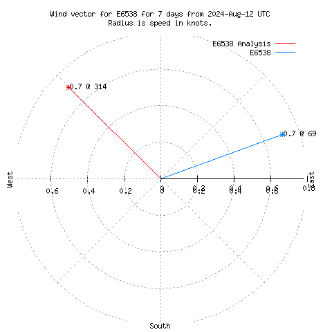 Wind vector chart for last 7 days