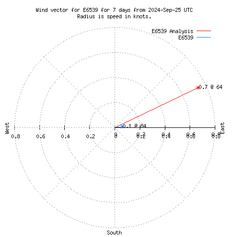 Wind vector chart for last 7 days