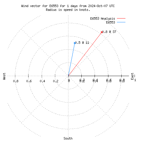 Wind vector chart