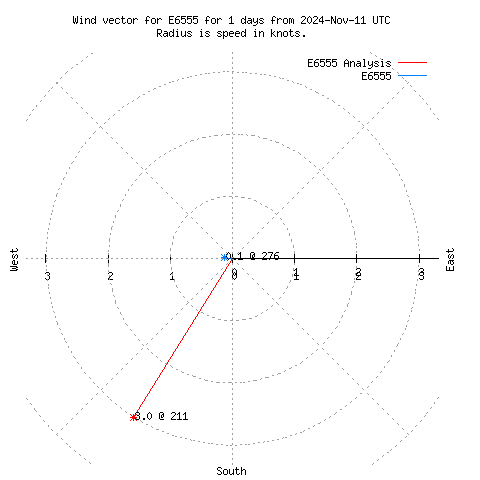 Wind vector chart