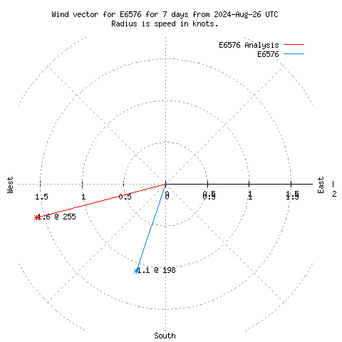 Wind vector chart for last 7 days