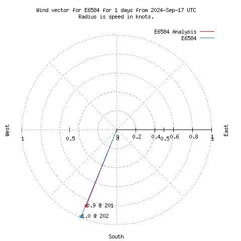 Wind vector chart