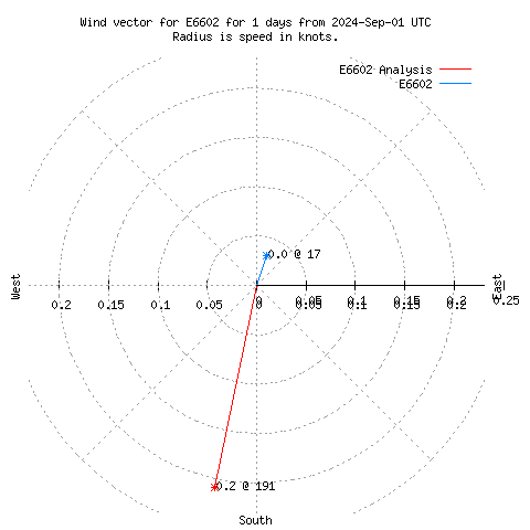 Wind vector chart