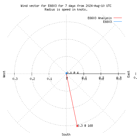 Wind vector chart for last 7 days