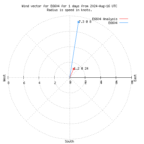 Wind vector chart