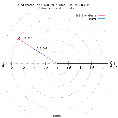 Wind vector chart