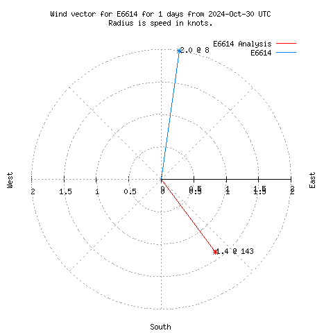 Wind vector chart