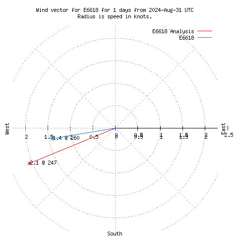 Wind vector chart