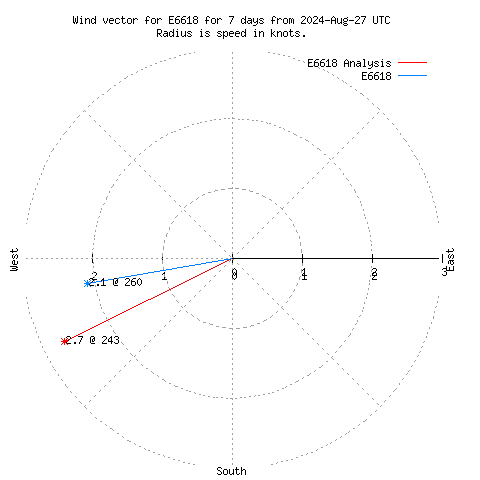 Wind vector chart for last 7 days