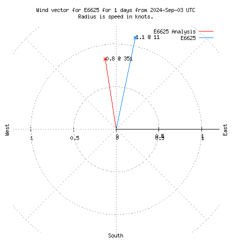 Wind vector chart