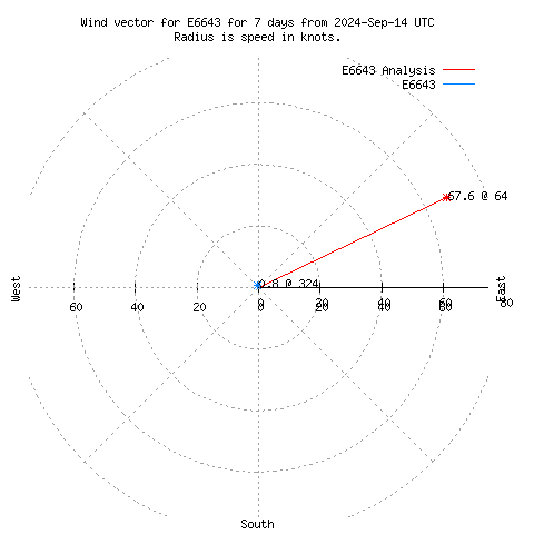 Wind vector chart for last 7 days