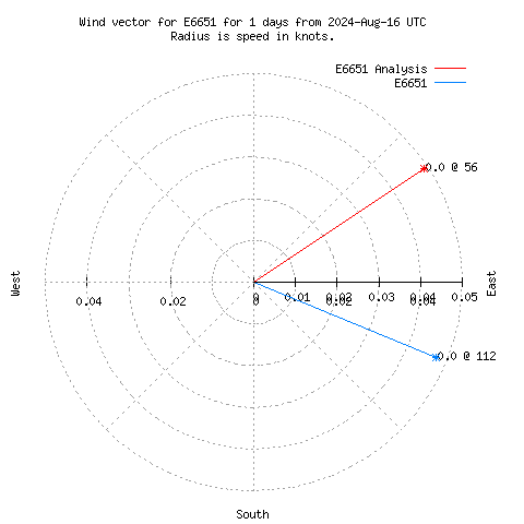 Wind vector chart