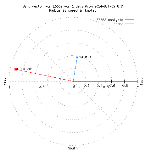 Wind vector chart