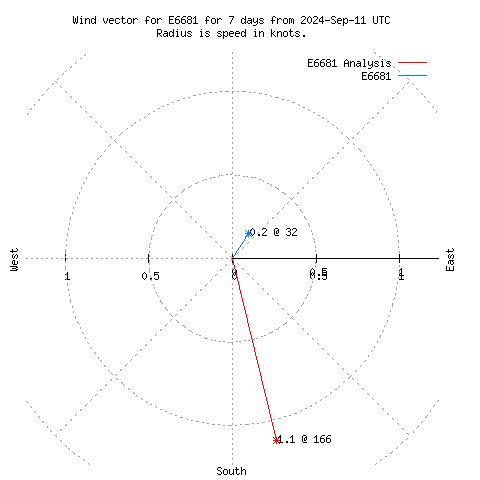 Wind vector chart for last 7 days