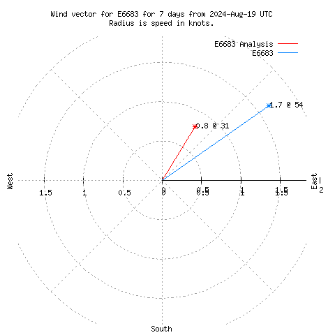 Wind vector chart for last 7 days