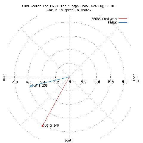 Wind vector chart