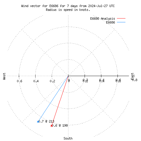 Wind vector chart for last 7 days