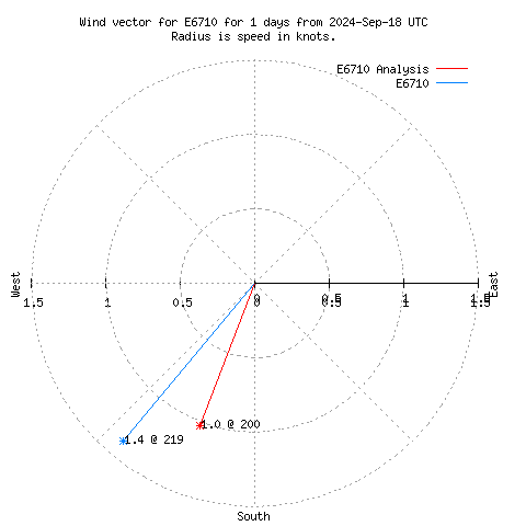 Wind vector chart