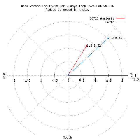 Wind vector chart for last 7 days