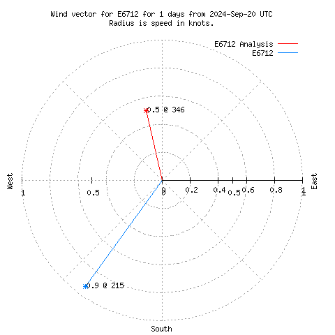 Wind vector chart