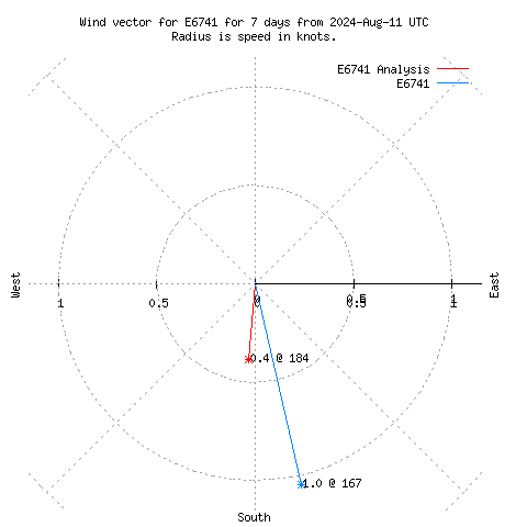 Wind vector chart for last 7 days