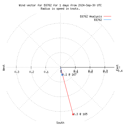 Wind vector chart