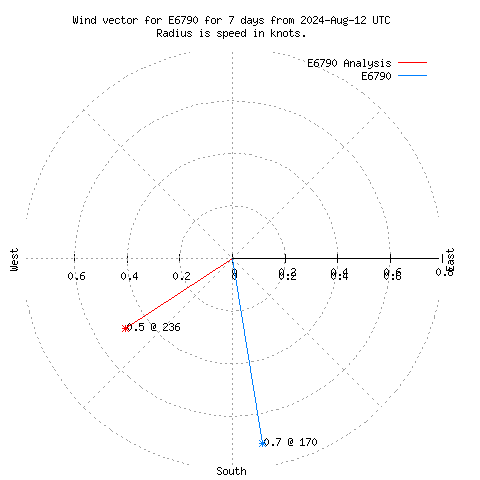 Wind vector chart for last 7 days