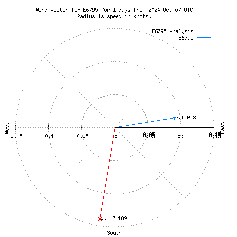 Wind vector chart