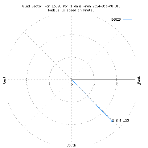 Wind vector chart