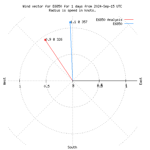 Wind vector chart