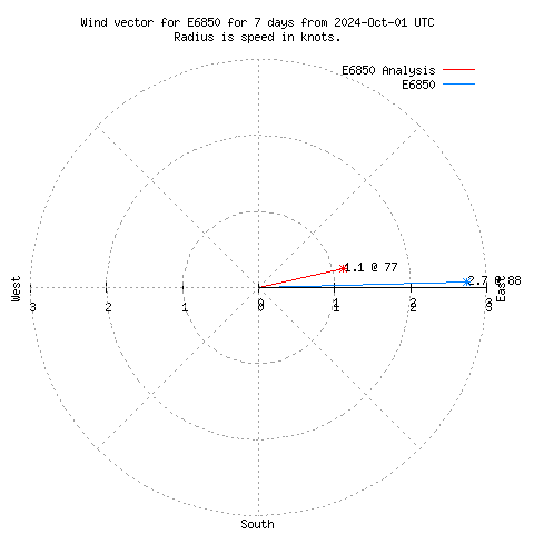 Wind vector chart for last 7 days