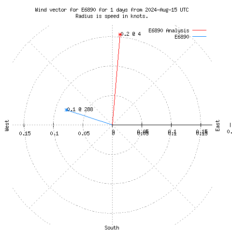 Wind vector chart