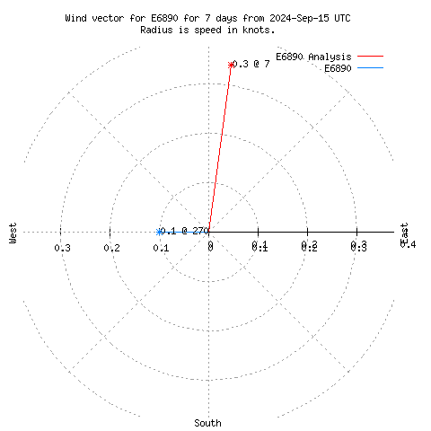 Wind vector chart for last 7 days