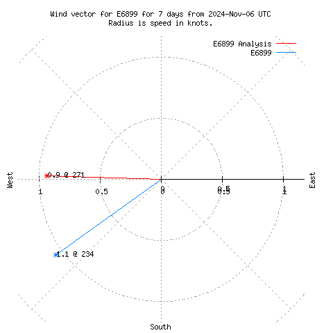 Wind vector chart for last 7 days