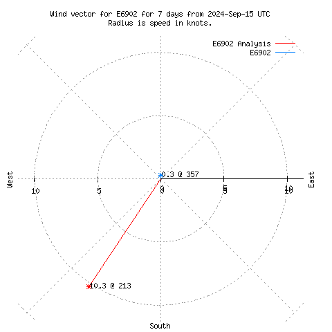 Wind vector chart for last 7 days