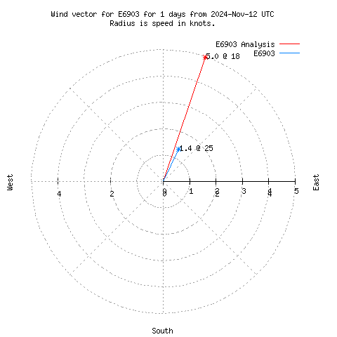 Wind vector chart